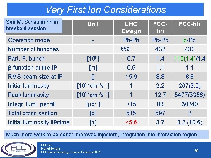 Very First Ion Considerations See M. Schaumann in breakout session Operation mode Unit LHC