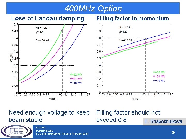 400 MHz Option Loss of Landau damping Need enough voltage to keep beam stable