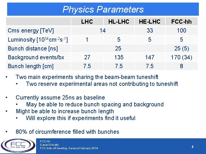 Physics Parameters LHC Cms energy [Te. V] Luminosity [1034 cm-2 s-1] Cms energy 14