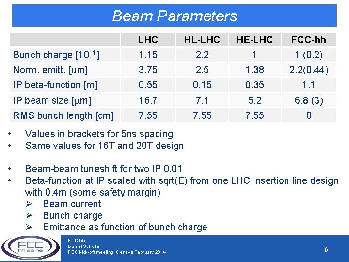 Beam Parameters LHC HL-LHC HE-LHC FCC-hh Bunch charge [1011] 1. 15 2. 2 1