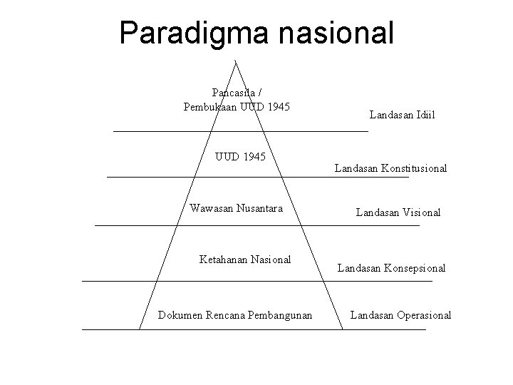 Paradigma nasional Pancasila / Pembukaan UUD 1945 Wawasan Nusantara Ketahanan Nasional Dokumen Rencana Pembangunan
