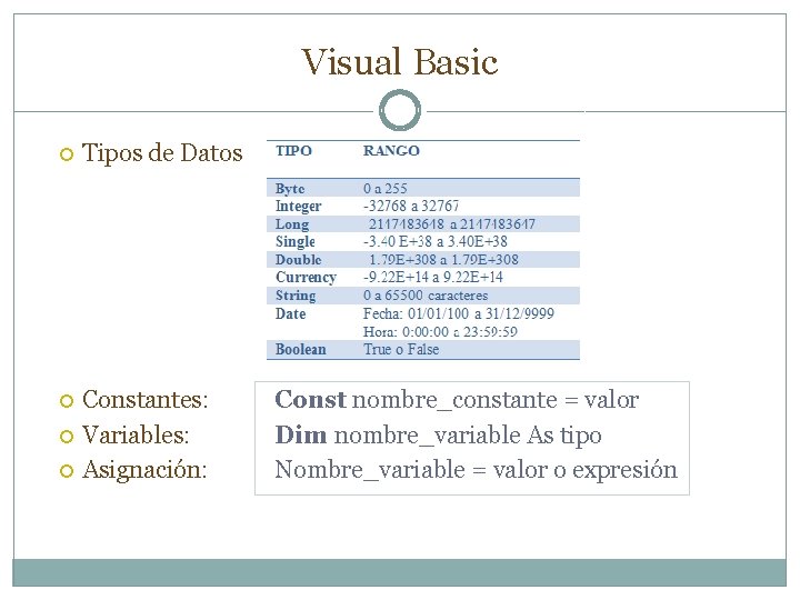 Visual Basic Tipos de Datos Constantes: Variables: Asignación: Const nombre_constante = valor Dim nombre_variable Visual Basic Tipos de Datos Constantes: Variables: Asignación: Const nombre_constante = valor Dim nombre_variable