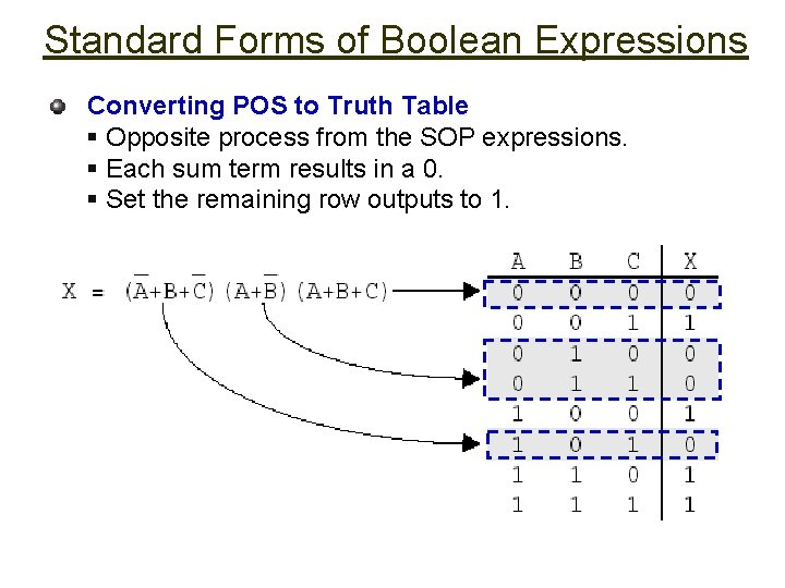 Standard Forms of Boolean Expressions Converting POS to Truth Table § Opposite process from Standard Forms of Boolean Expressions Converting POS to Truth Table § Opposite process from