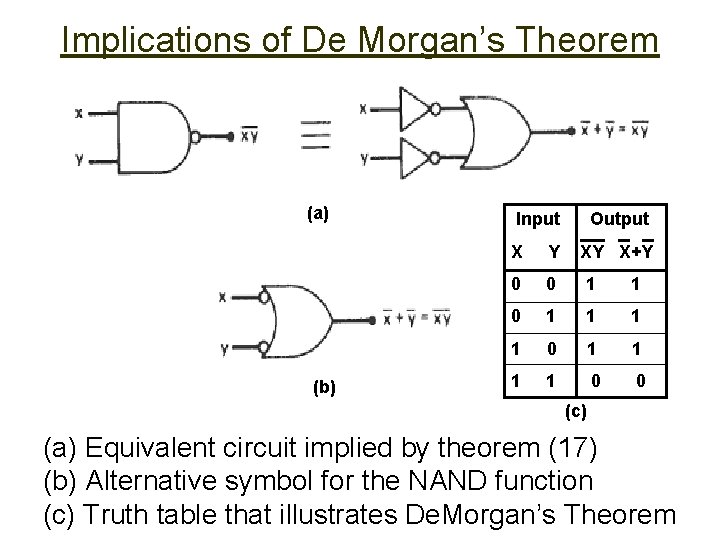 Implications of De Morgan’s Theorem (a) (b) Input Output X Y XY X+Y 0