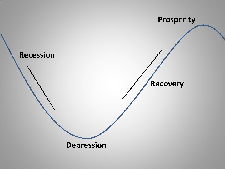 Prosperity Recession Recovery Depression 