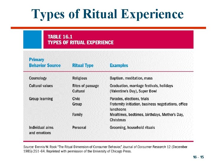 Types of Ritual Experience 16 - 15 