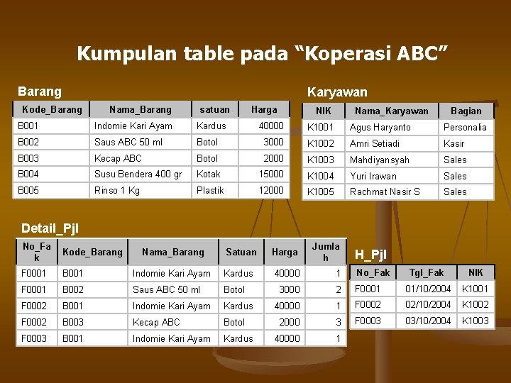 Kumpulan table pada “Koperasi ABC” Barang Karyawan Kode_Barang Nama_Barang satuan B 001 Indomie Kari