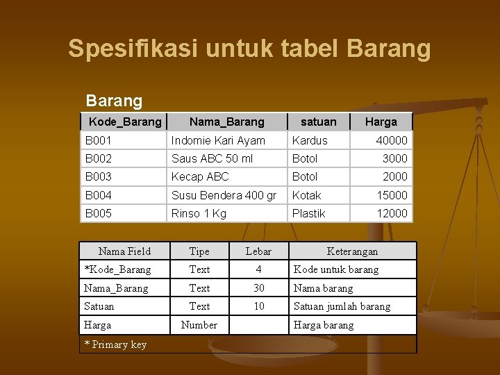 Spesifikasi untuk tabel Barang Kode_Barang Nama_Barang satuan Harga B 001 Indomie Kari Ayam Kardus