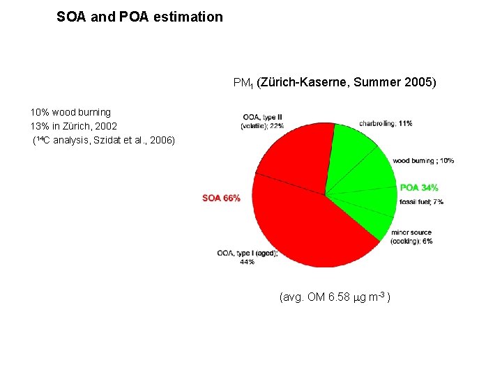 SOA and POA estimation PM 1 (Zürich-Kaserne, Summer 2005) 10% wood burning 13% in