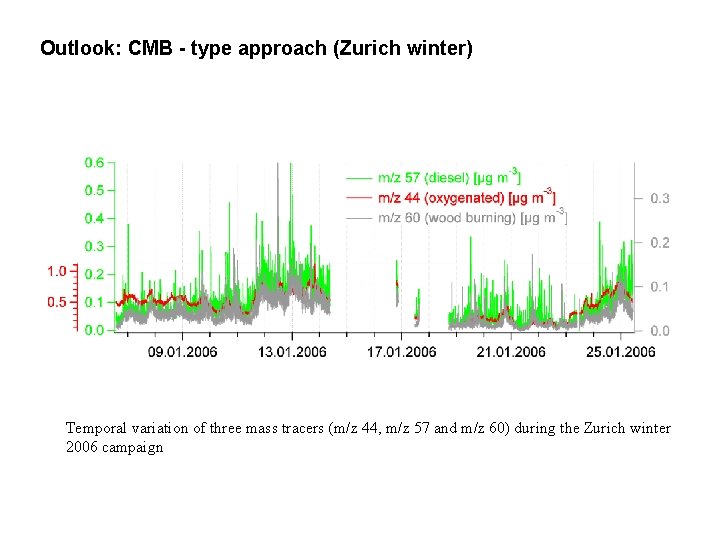 Outlook: CMB - type approach (Zurich winter) Temporal variation of three mass tracers (m/z