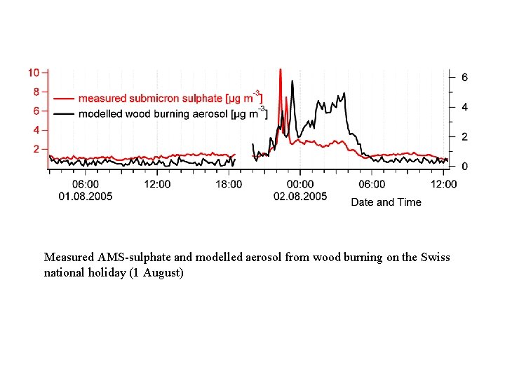 Measured AMS-sulphate and modelled aerosol from wood burning on the Swiss national holiday (1