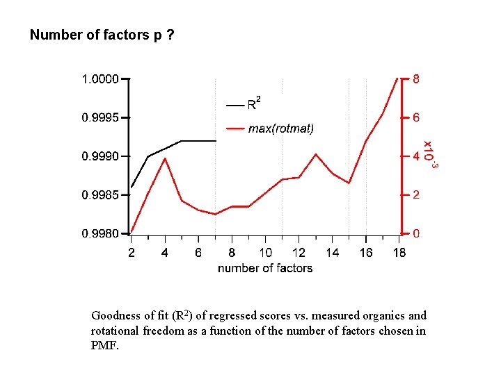 Number of factors p ? Goodness of fit (R 2) of regressed scores vs.