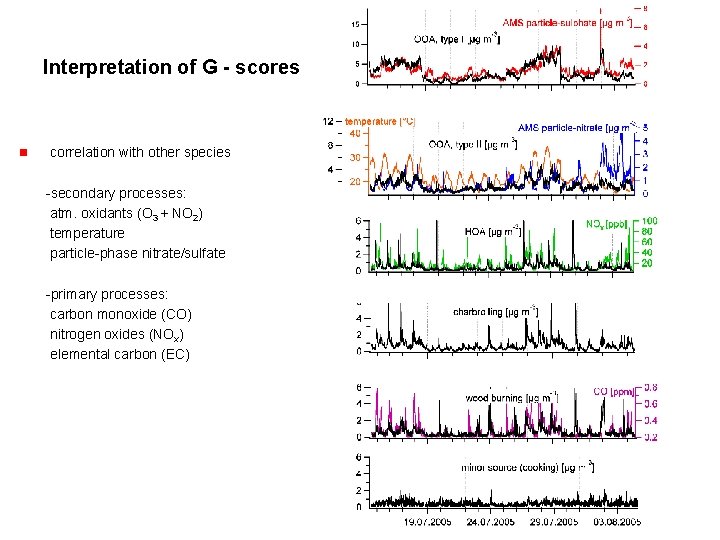 Interpretation of G - scores n correlation with other species -secondary processes: atm. oxidants