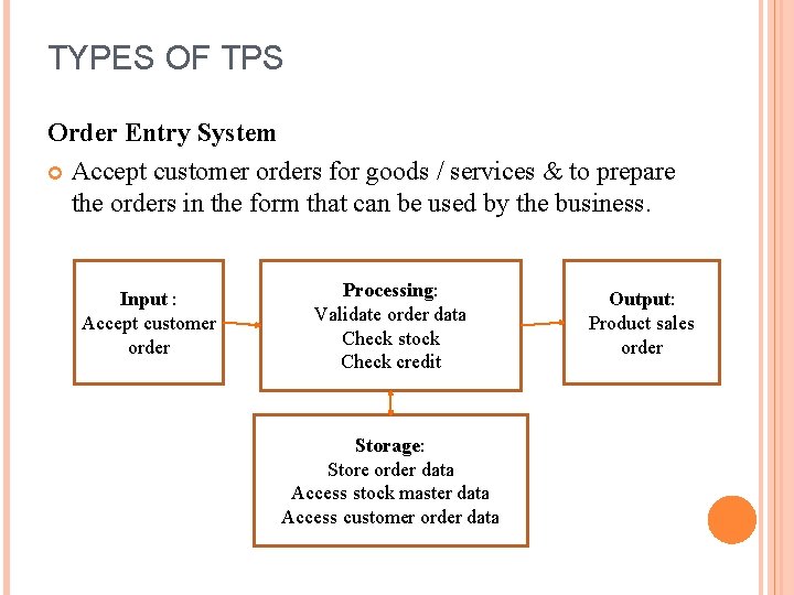 TYPES OF TPS Order Entry System Accept customer orders for goods / services &