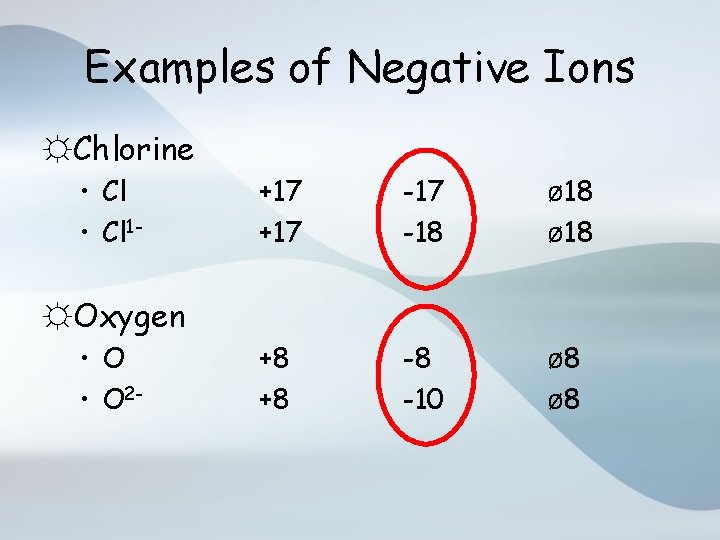 Examples of Negative Ions ☼Chlorine • Cl 1 - +17 -17 -18 ø 18