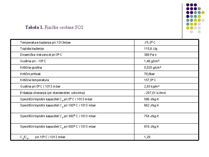 Tabela 1. Fizičke osobine SO 2 Temperatura topljenja pri 1013 mbar -75, 50 C