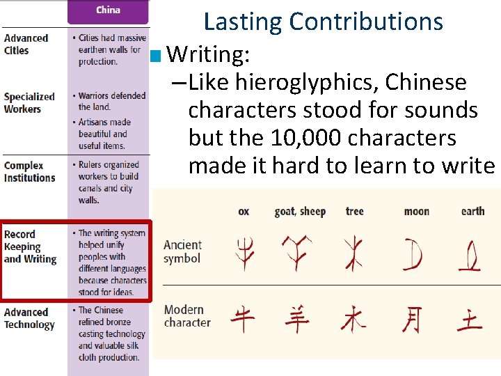 Lasting Contributions ■ Writing: – Like hieroglyphics, Chinese characters stood for sounds but the