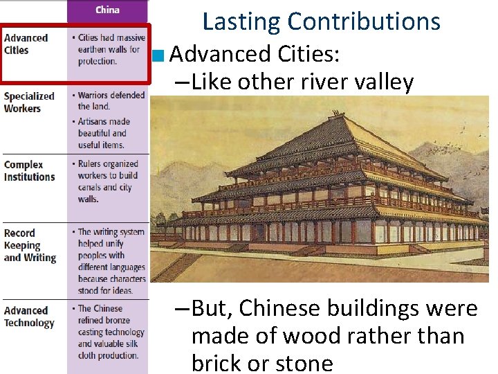 Lasting Contributions ■ Advanced Cities: – Like other river valley civilizations, cities in China