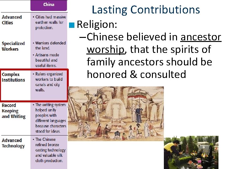 Lasting Contributions ■ Religion: – Chinese believed in ancestor worship, that the spirits of