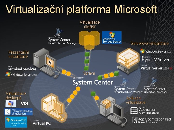 Virtualizační platforma Microsoft Virtualizace úložišť Serverová virtualizace Prezentační virtualizace Správa Virtualizace desktopů VDI Aplikační