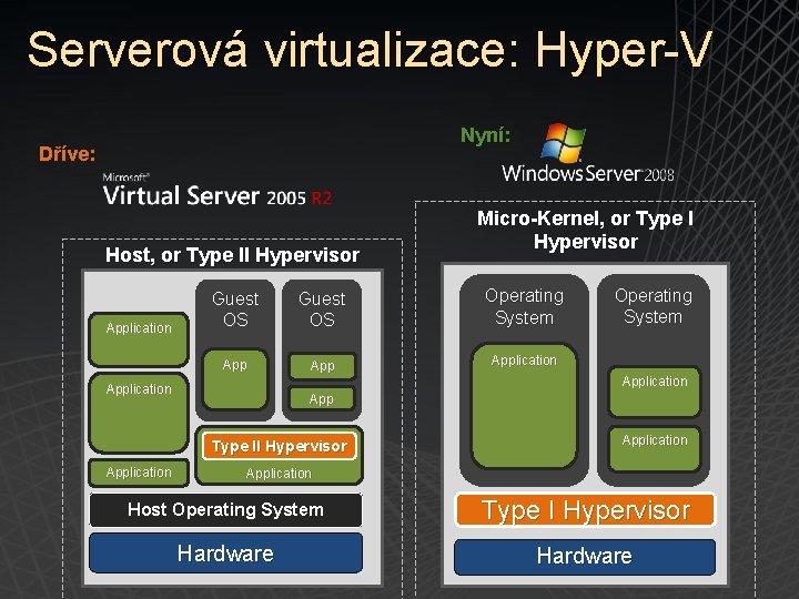 Serverová virtualizace: Hyper-V Nyní: Dříve: Host, or Type II Hypervisor Application Guest OS Operating