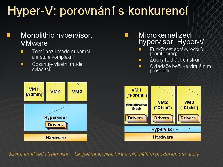 Hyper-V: porovnání s konkurencí Monolithic hypervisor: VMware Microkernelized hypervisor: Hyper-V Funkčnost správy oddílů (partitioning)