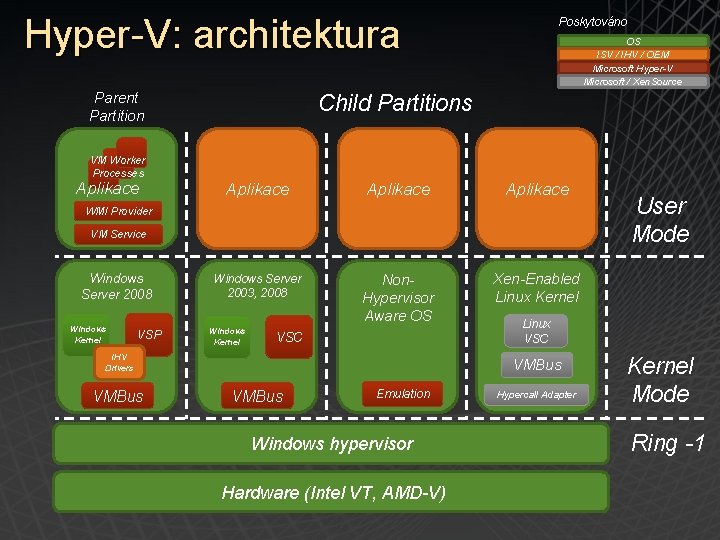 Hyper-V: architektura Parent Partition Poskytováno OS ISV / IHV / OEM Microsoft Hyper-V Microsoft