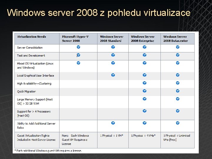 Windows server 2008 z pohledu virtualizace 