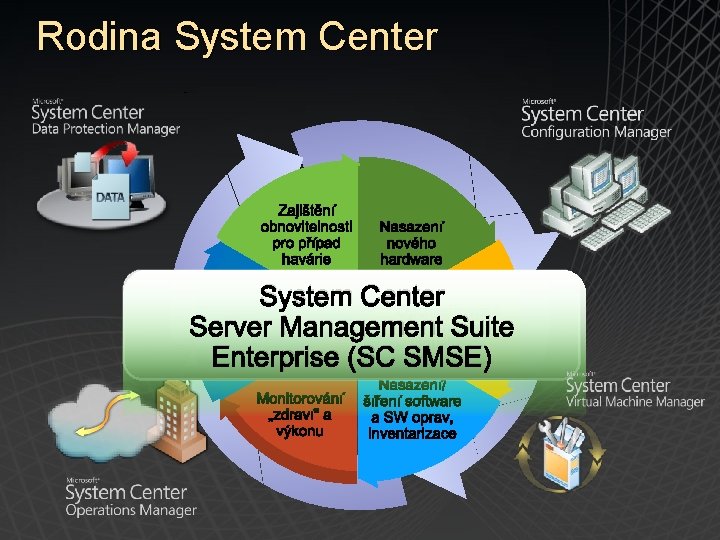 Rodina System Center Zajištění obnovitelnosti pro případ havárie Nasazení nového hardware System Center Optimalizovaná