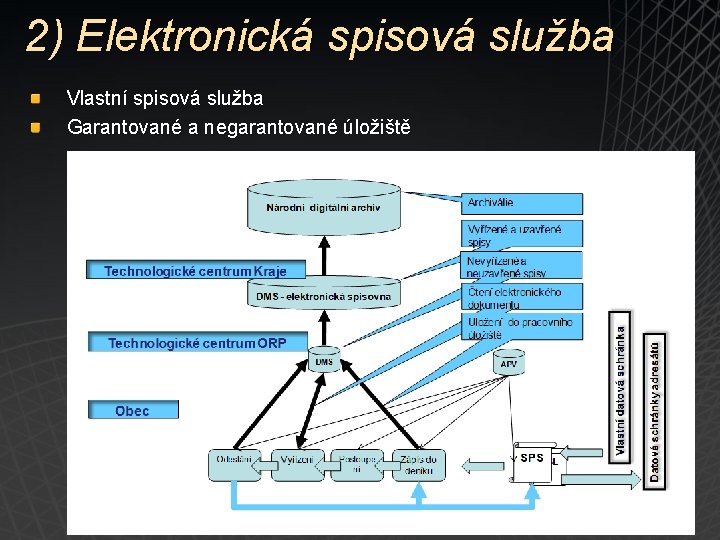 2) Elektronická spisová služba Vlastní spisová služba Garantované a negarantované úložiště 