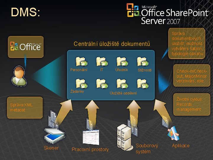 DMS: Centrální úložiště dokumentů Personální IT Žádanky Úředník Stížnosti Správa dokumentových úložišť, možnost vytváření
