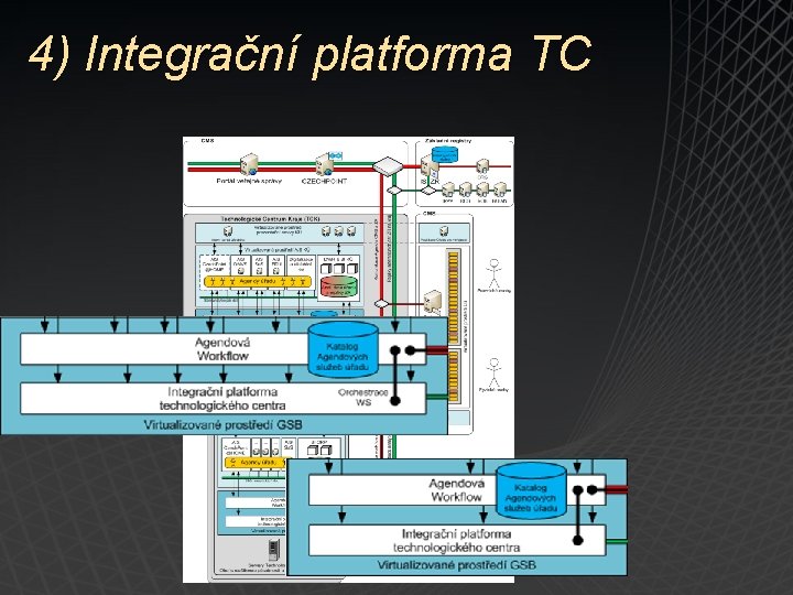 4) Integrační platforma TC 