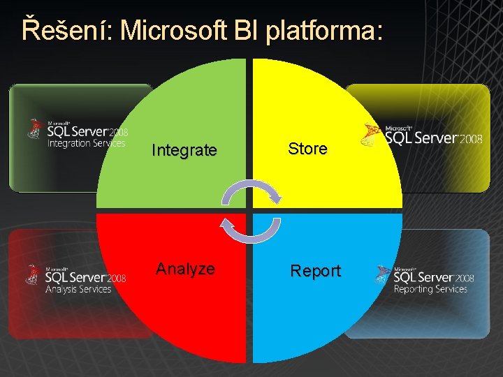 Řešení: Microsoft BI platforma: Integrate Store Analyze Report 