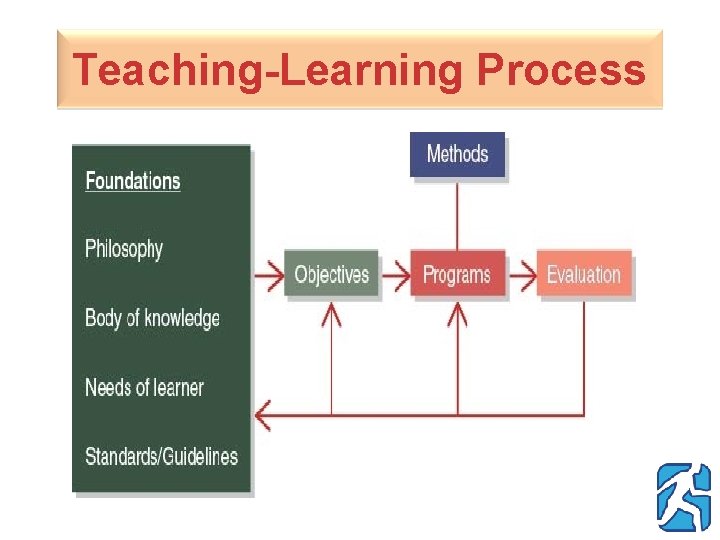 Teaching-Learning Process 