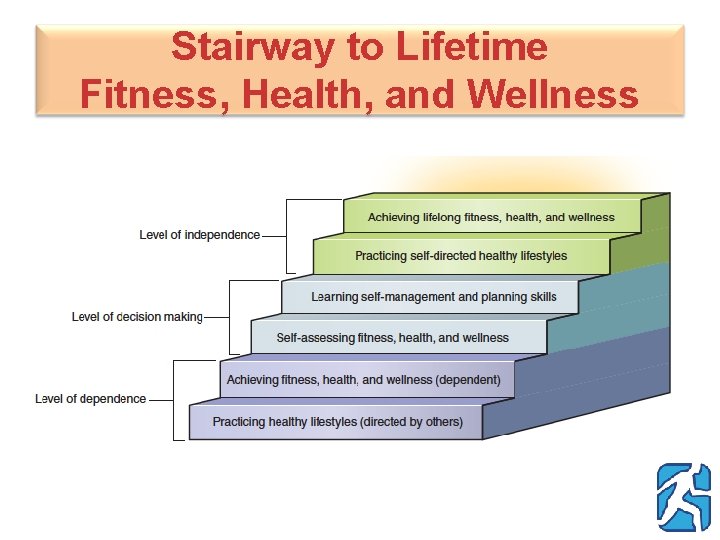 Stairway to Lifetime Fitness, Health, and Wellness 