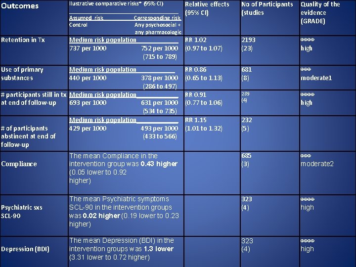 Outcomes Retention in Tx llustrative comparative risks* (95% CI) Relative effects ___________________ (95% CI)