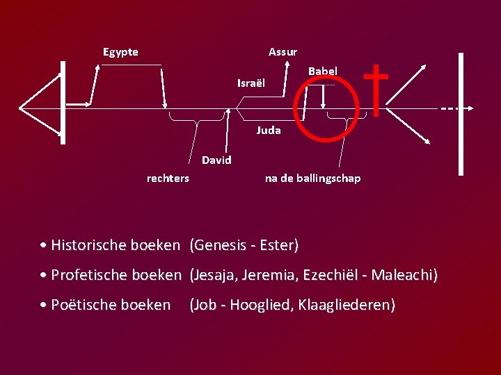 Egypte Assur Israël Babel Juda David rechters na de ballingschap • Historische boeken (Genesis