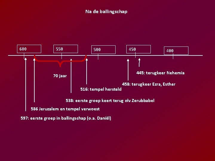 Na de ballingschap 600 550 500 450 400 445: terugkeer Nehemia 70 jaar 516: