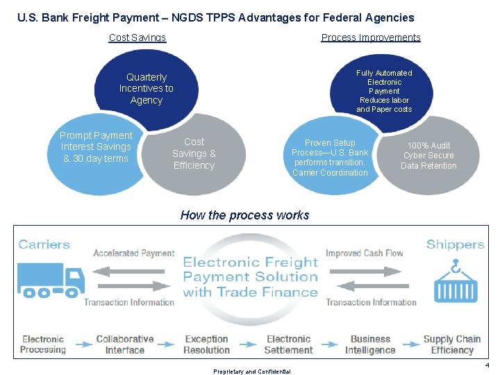 U. S. Bank Freight Payment – NGDS TPPS Advantages for Federal Agencies Process Improvements