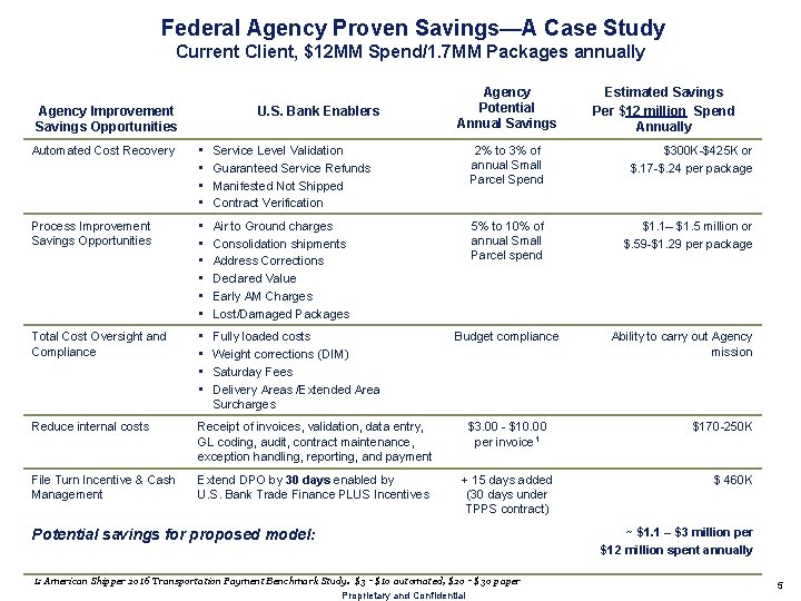 Federal Agency Proven Savings—A Case Study Current Client, $12 MM Spend/1. 7 MM Packages