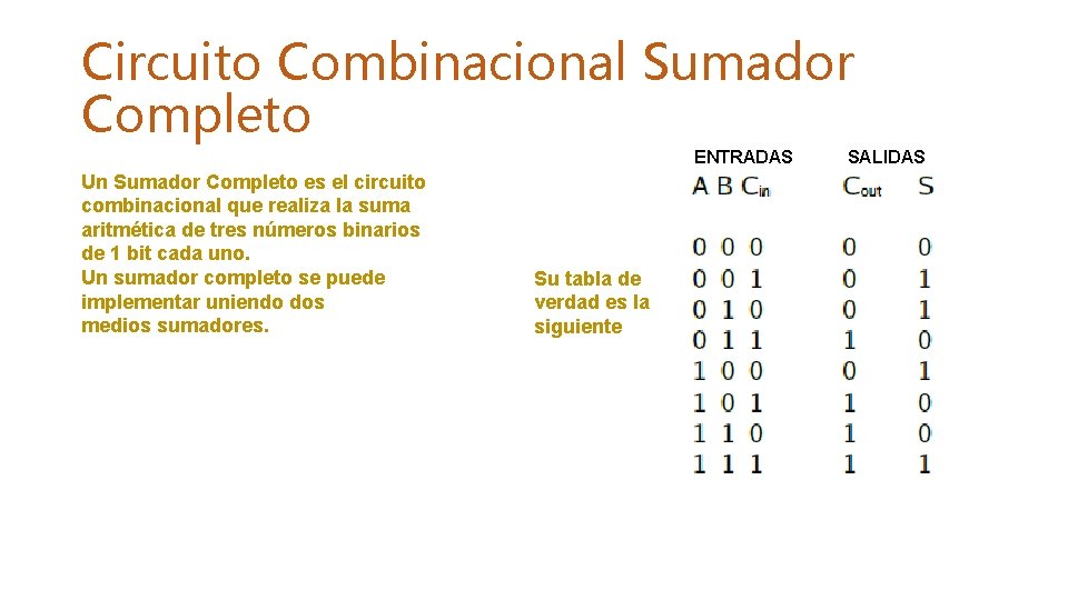 Circuito Combinacional Sumador Completo ENTRADAS Un Sumador Completo es el circuito combinacional que realiza