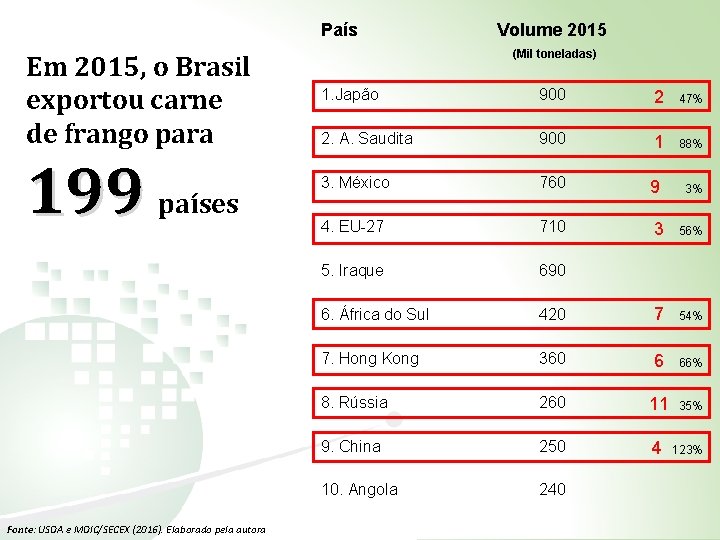País Em 2015, o Brasil exportou carne de frango para 199 países Fonte: USDA