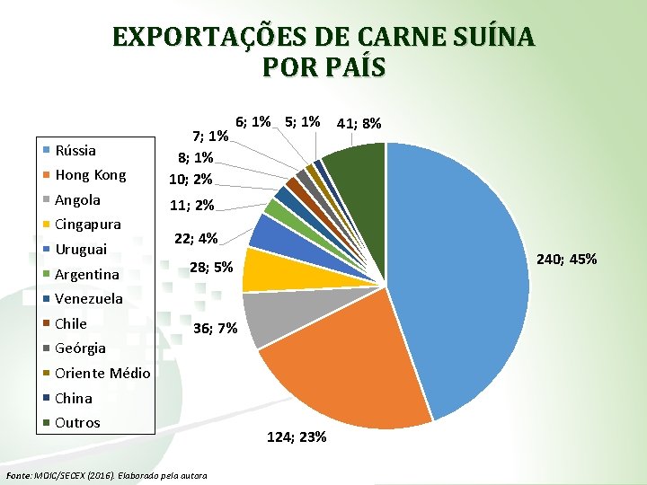 EXPORTAÇÕES DE CARNE SUÍNA POR PAÍS Hong Kong 7; 1% 8; 1% 10; 2%