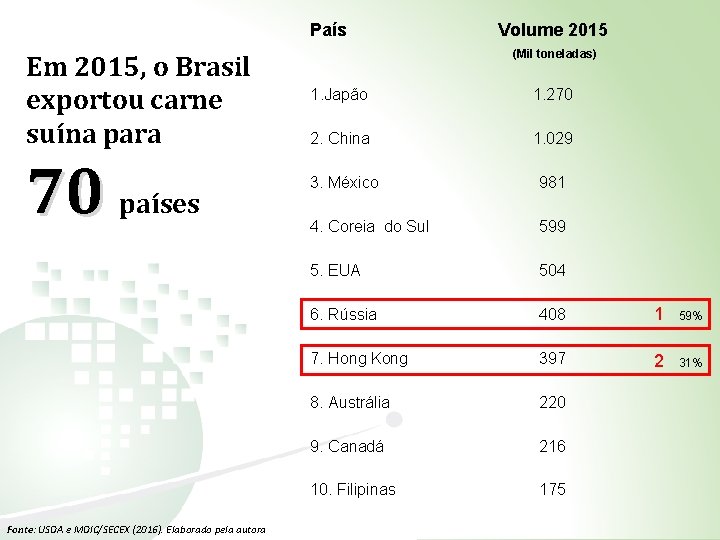 País Em 2015, o Brasil exportou carne suína para 70 países Fonte: USDA e