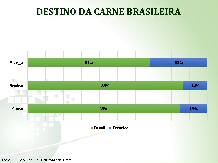 DESTINO DA CARNE BRASILEIRA Frango Bovina Suína 68% 32% 86% 85% Brasil Fonte: ABIEC