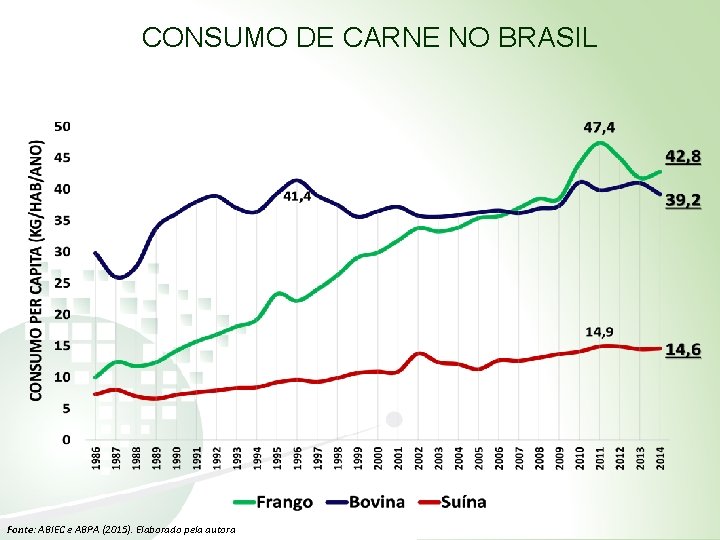 CONSUMO DE CARNE NO BRASIL Fonte: ABIEC e ABPA (2015). Elaborado pela autora 