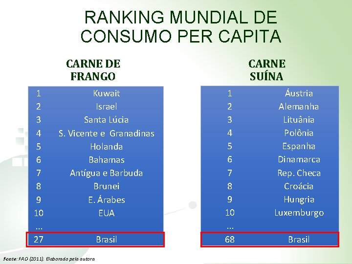 RANKING MUNDIAL DE CONSUMO PER CAPITA CARNE DE FRANGO 1 2 3 4 5