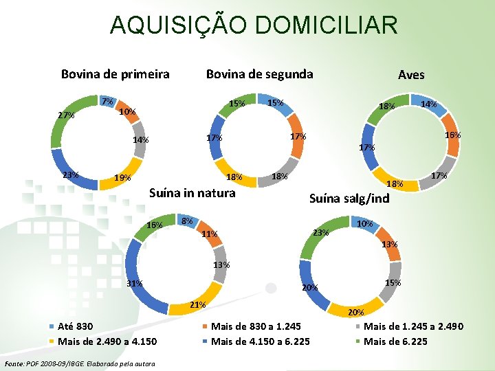 AQUISIÇÃO DOMICILIAR Bovina de primeira 7% 27% Bovina de segunda 15% 10% 23% 18%