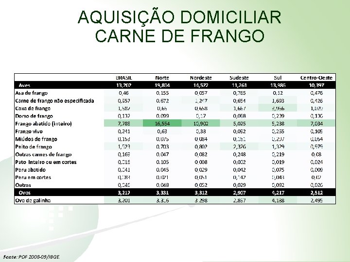 AQUISIÇÃO DOMICILIAR CARNE DE FRANGO Fonte: POF 2008 -09/IBGE. 