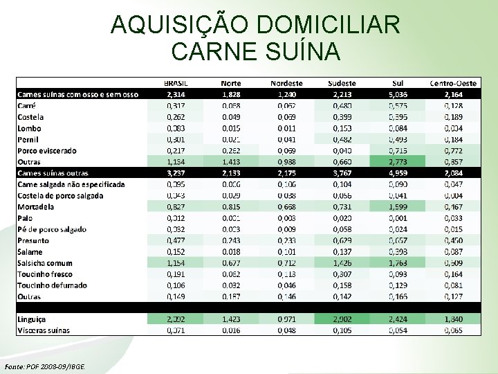 AQUISIÇÃO DOMICILIAR CARNE SUÍNA Fonte: POF 2008 -09/IBGE. 